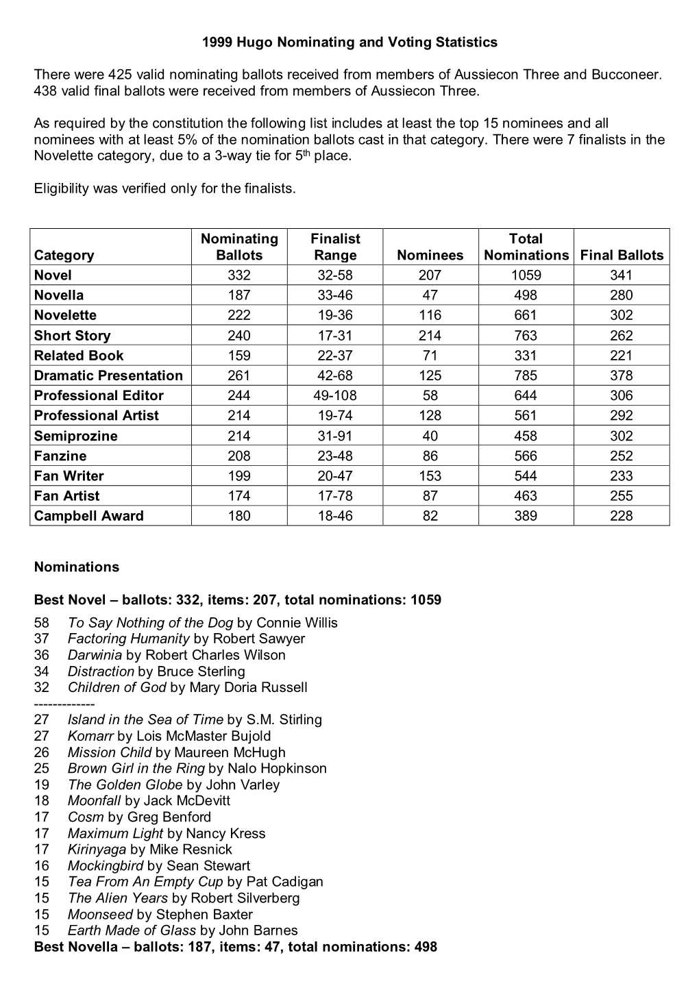 1999 Hugo Nominating and Voting Statistics There Were 425 Valid