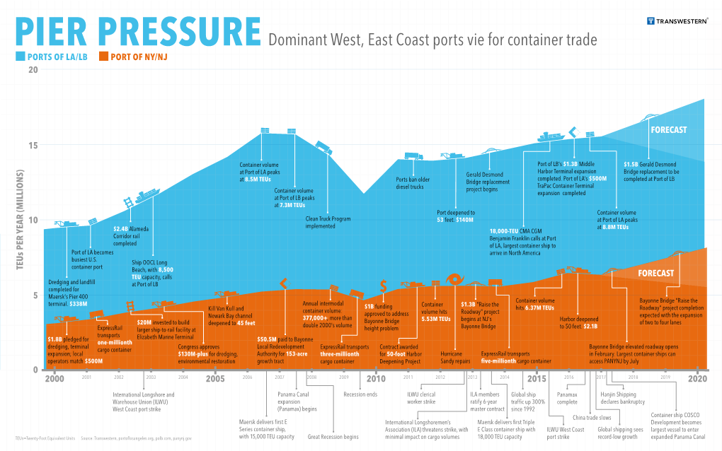 Dominant West, East Coast Ports Vie for Container Trade PORTS of LA/LB PORT of NY/NJ 20