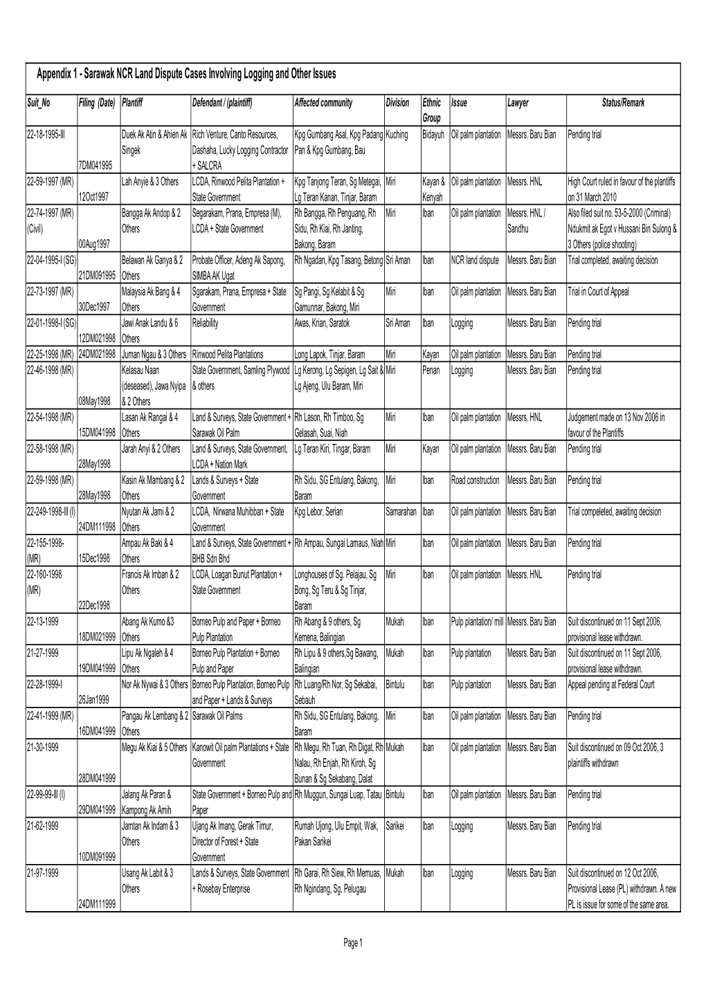 Sarawak NCR Land Dispute Cases Involving Logging and Other Issues