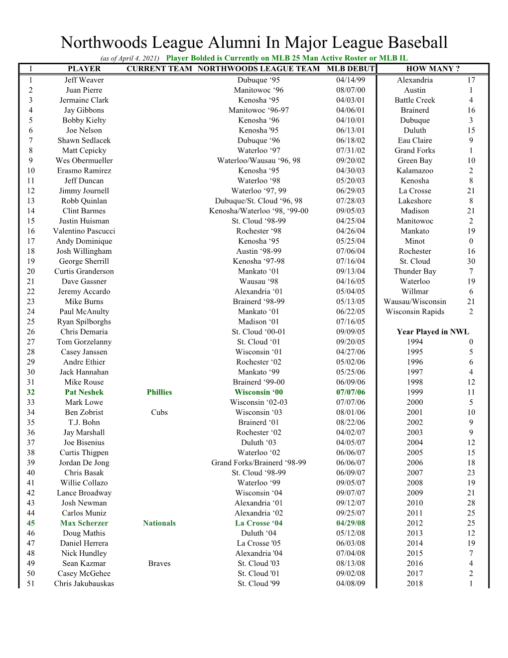 Northwoods League Alumni in Major League Baseball