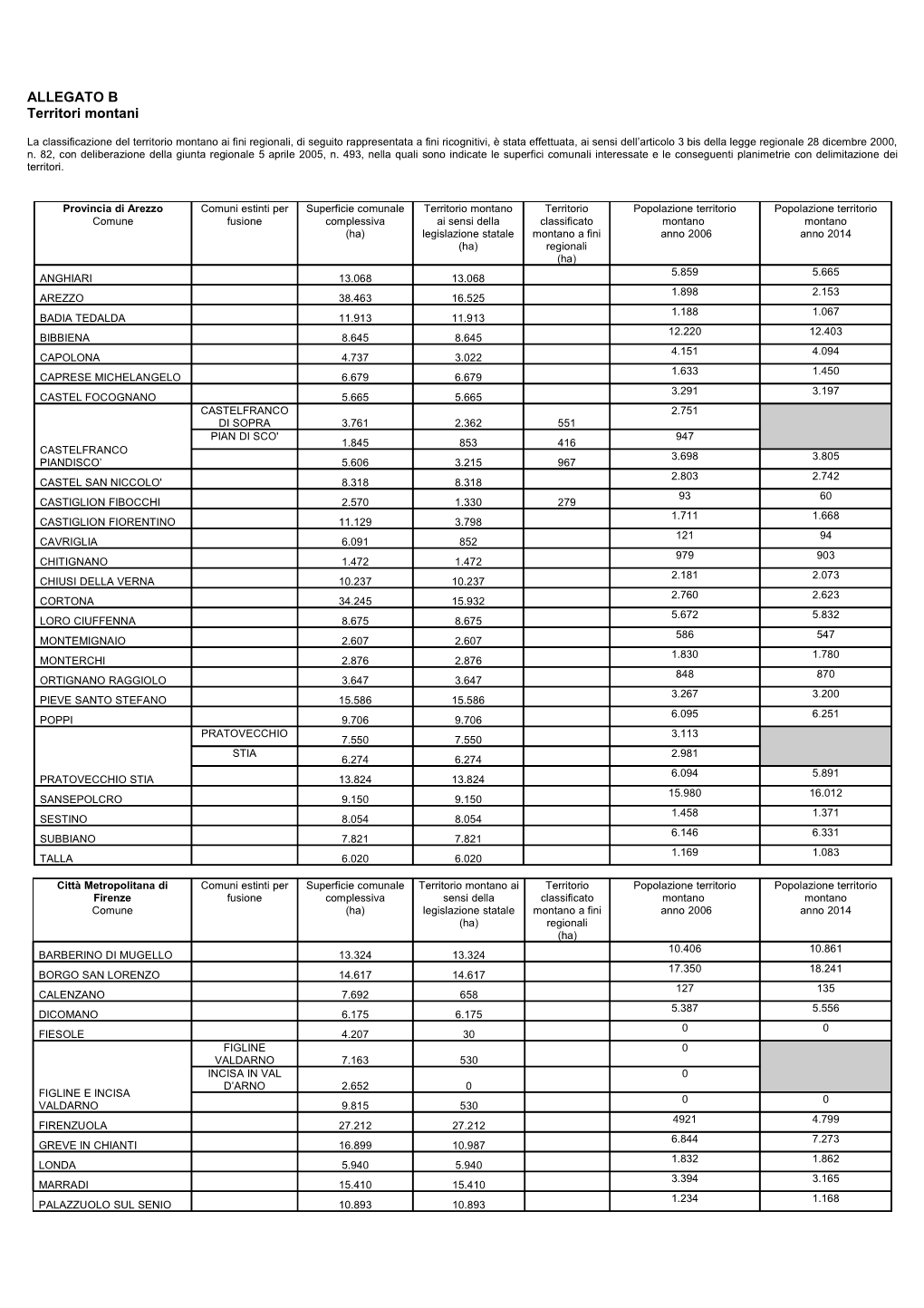 ALLEGATO B Territori Montani