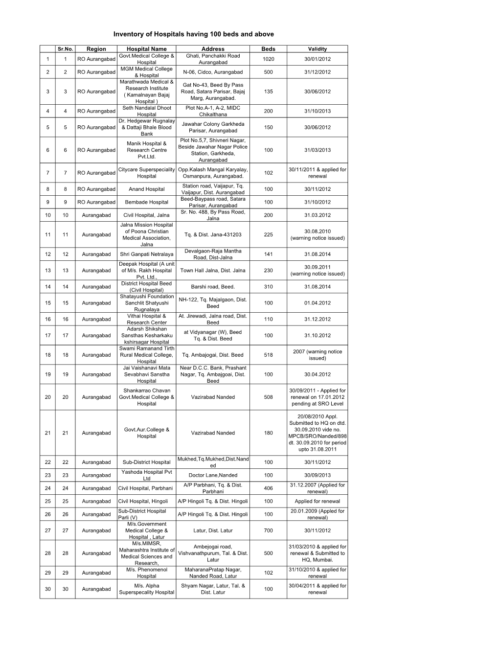 Inventory of Hospitals Having 100 Beds and Above