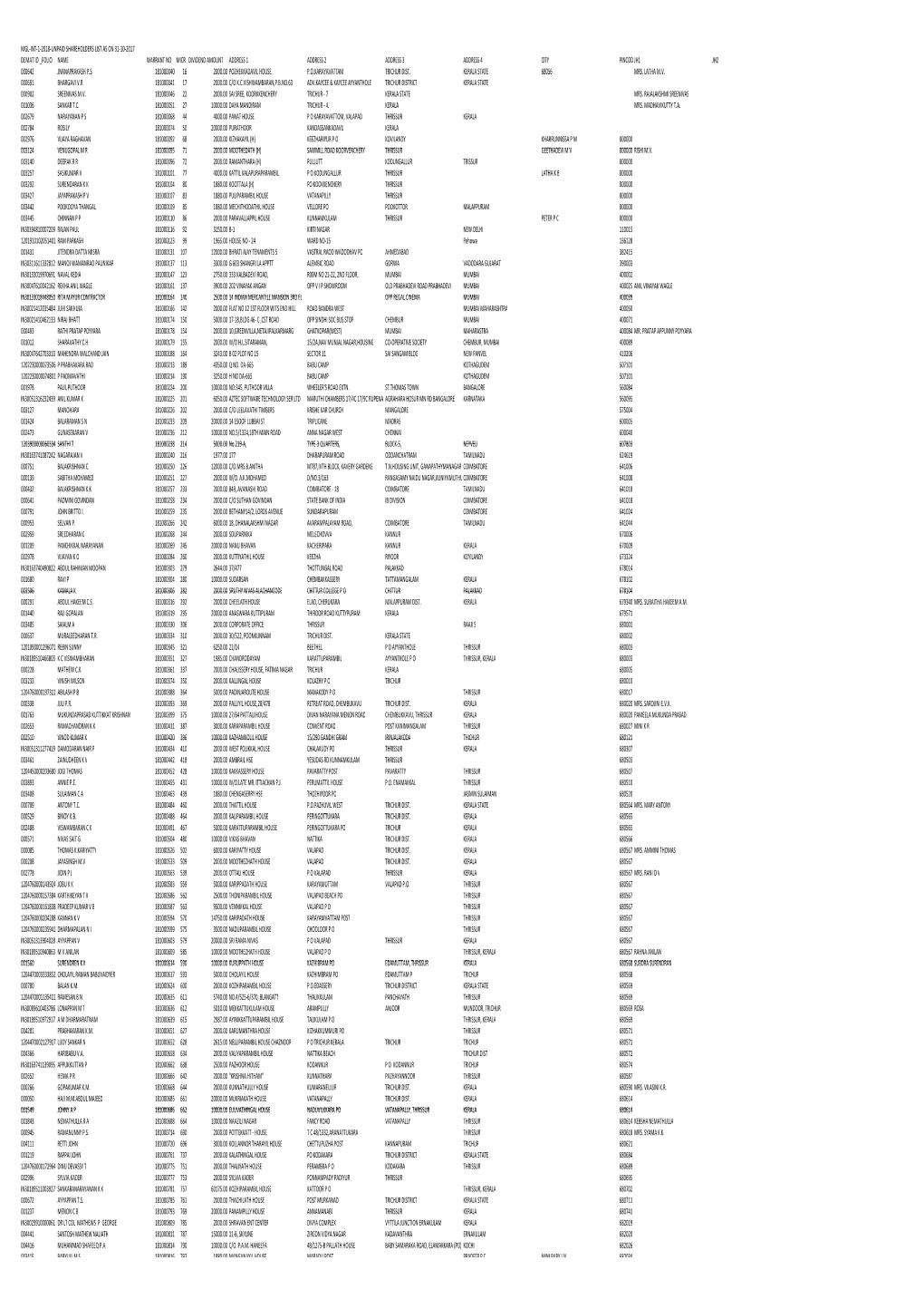 Mgl-Int-1-2018-Unpaid Shareholders List As on 31