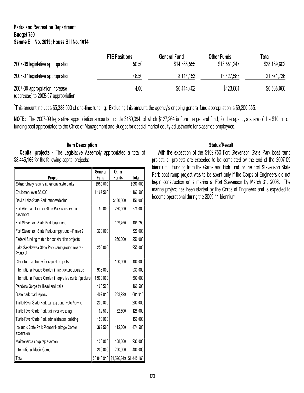 Parks and Recreation Department Budget 750 Senate Bill No. 2019; House Bill No