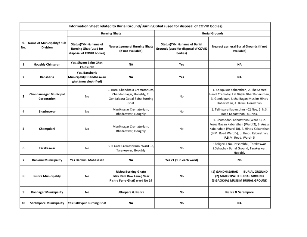 Information Sheet Related to Burial Ground,Burning Ghat (Used For