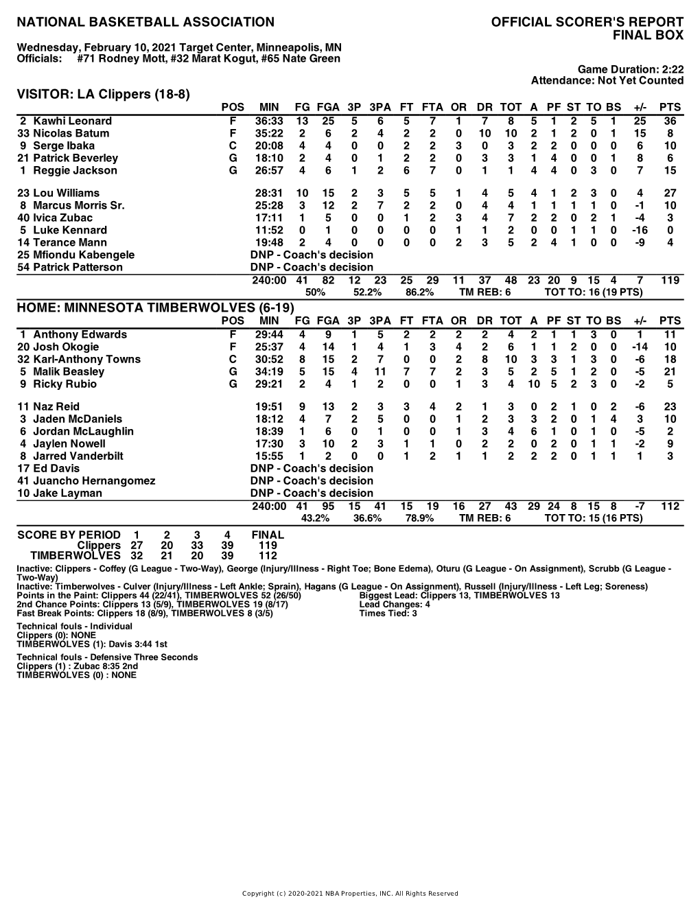 Box Score Clippers