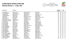 CONSTANCE HOTELS PRO-AM Results Round 1 – Links, Net