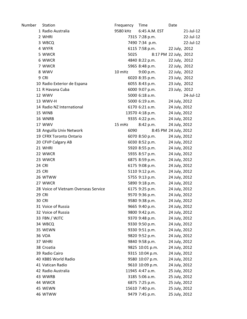 Number Station Frequency Time Date 1 Radio Australia 9580 Khz 6:45 A.M