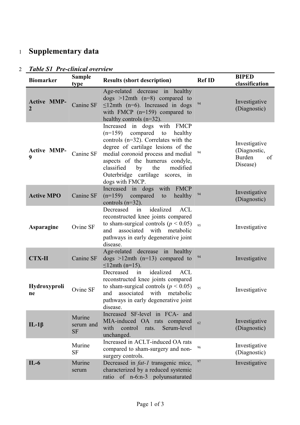 Table S1 Pre-Clinical Overview