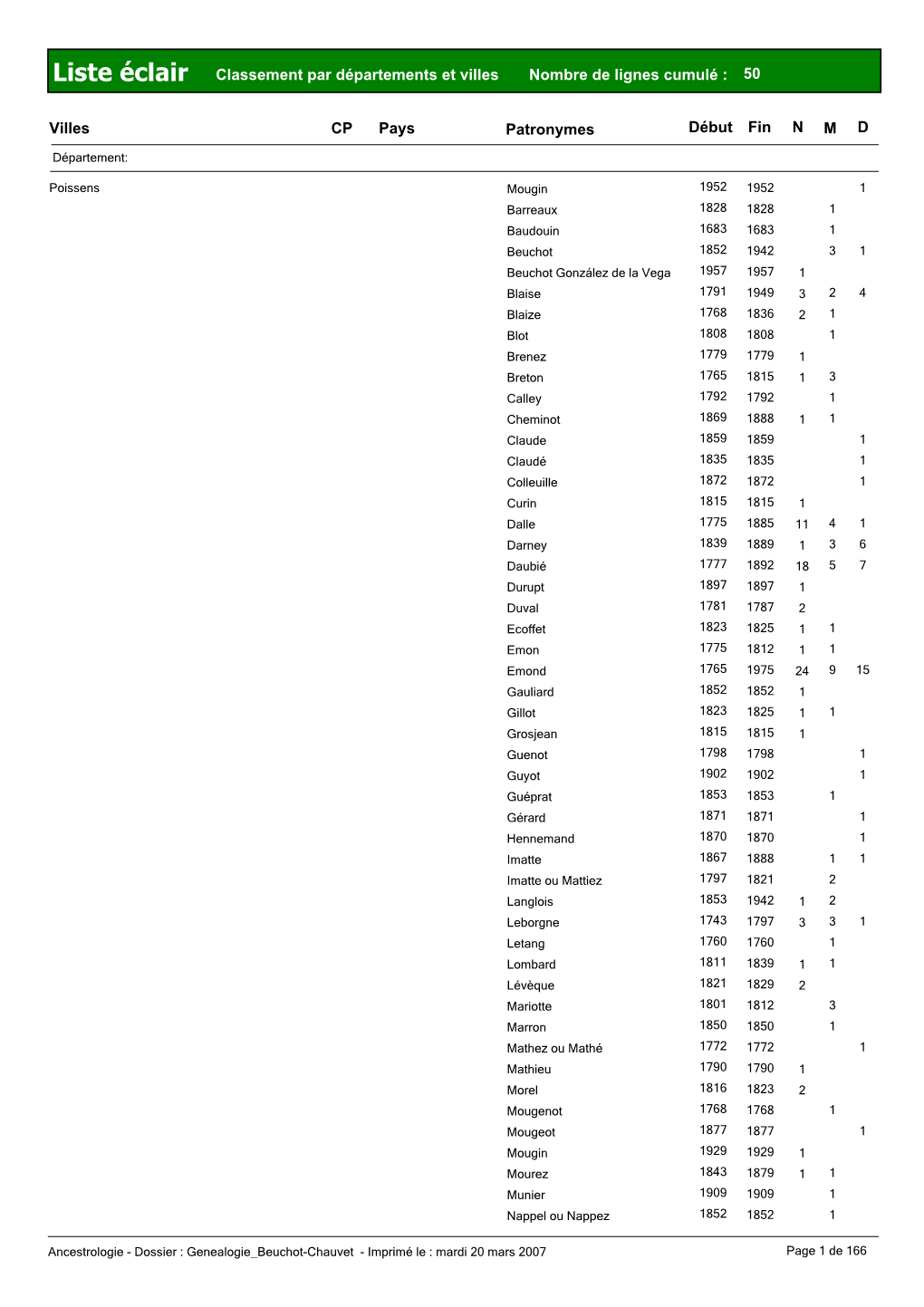 Liste Éclair Classement Par Départements Et Villes Nombre De Lignes Cumulé : 50