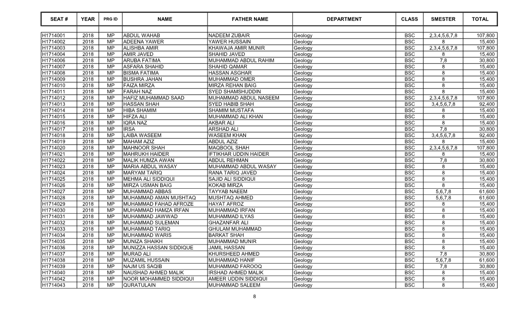 S.No Account No Student Name Father's Name