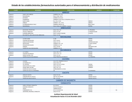 Listado De Los Establecimientos Farmacéuticos Autorizados Para El Almacenamiento Y Distribución De Medicamentos