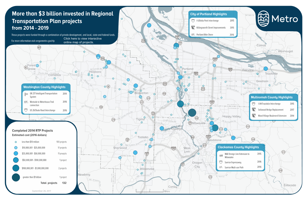 Than $3 Billion Invested in Regional Transportation Plan