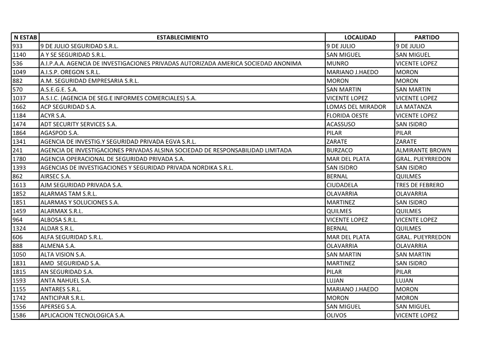 N Estab Establecimiento Localidad Partido 933 9 De Julio Seguridad S.R.L