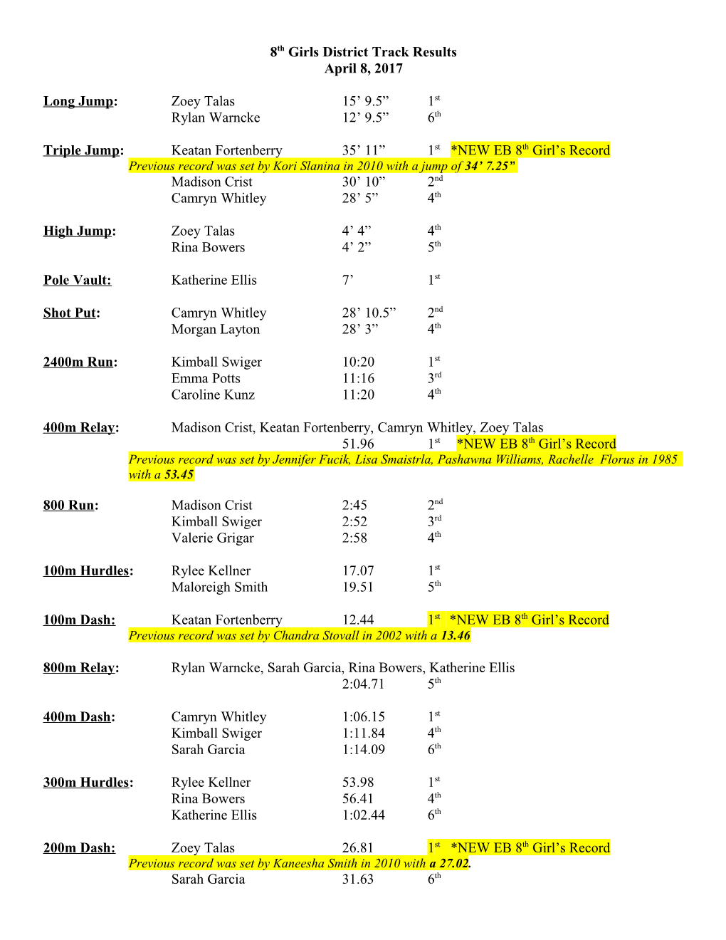 8Th Girls District Track Results