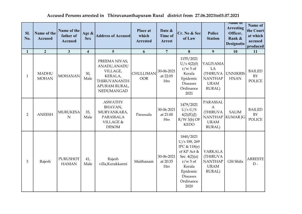 Accused Persons Arrested in Thiruvananthapuram Rural District from 27.06.2021To03.07.2021 Name of Name of Arresting Name of the Place at Date & the Court Sl