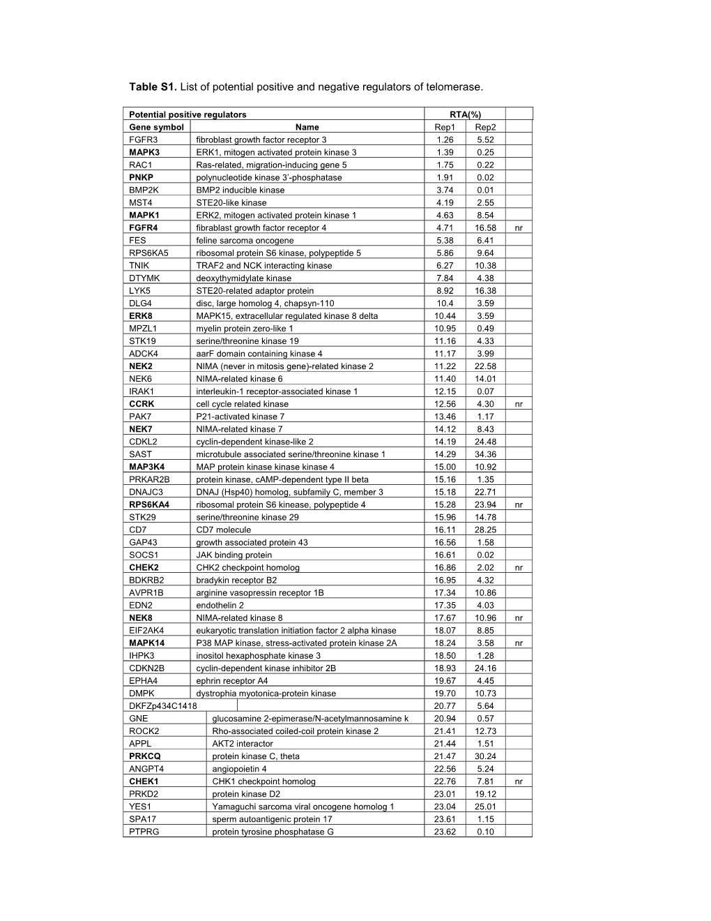 Table S1. List of Potential Positive and Negative Regulators of Telomerase