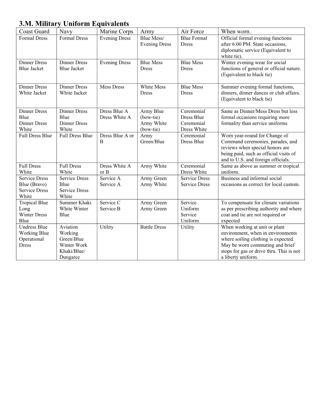 Coast Guard Uniform Equivalents