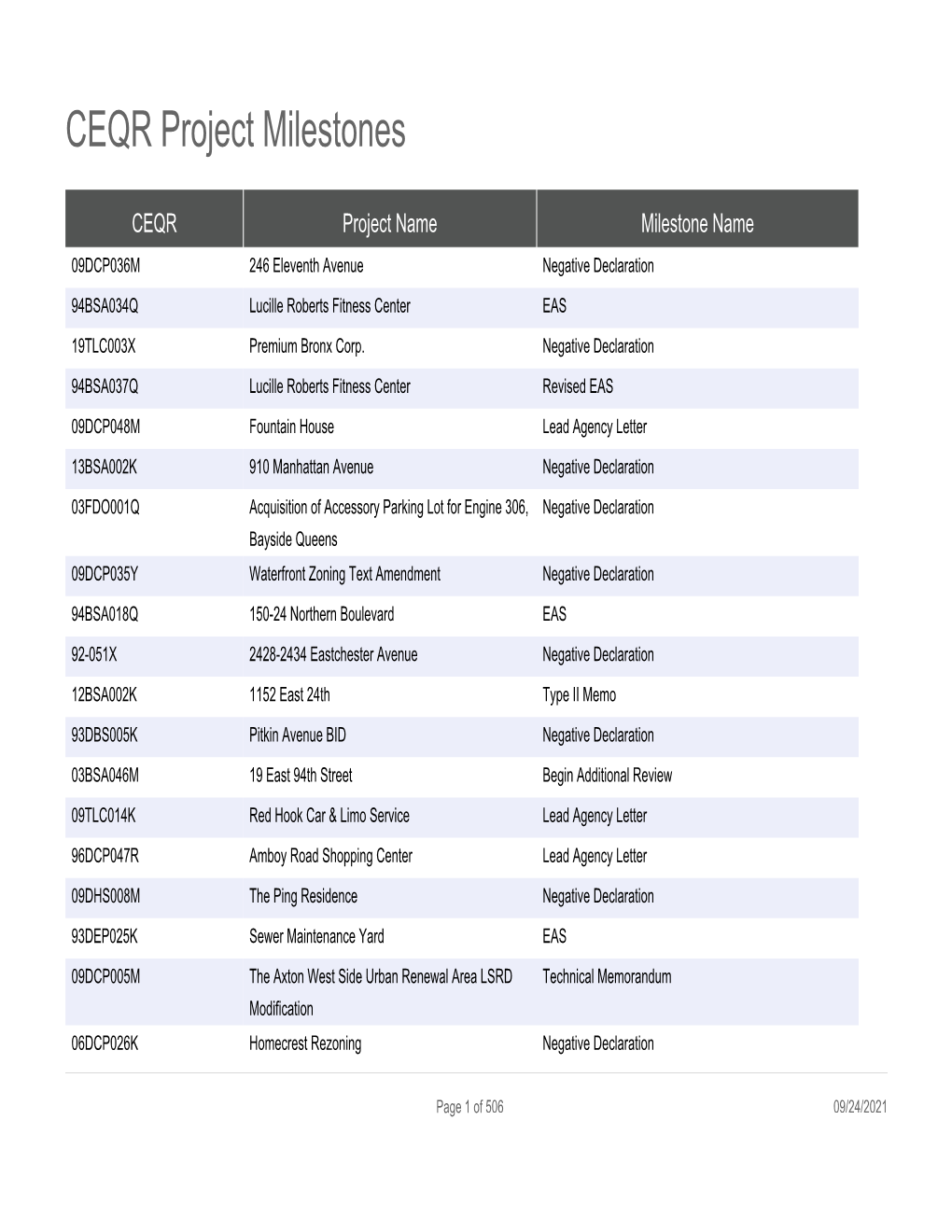 CEQR Project Milestones