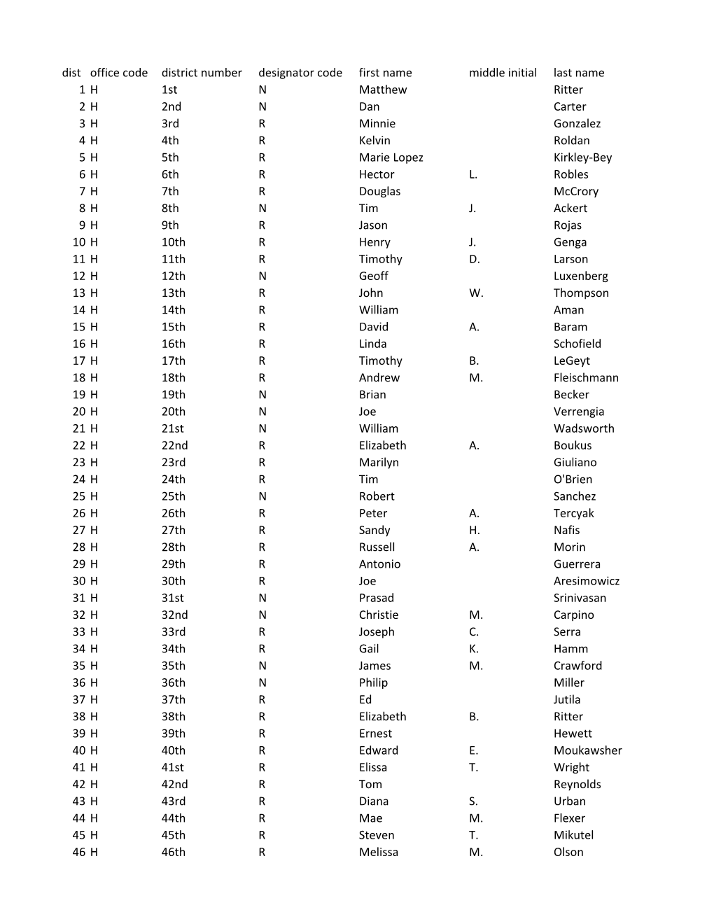 Legislator Database