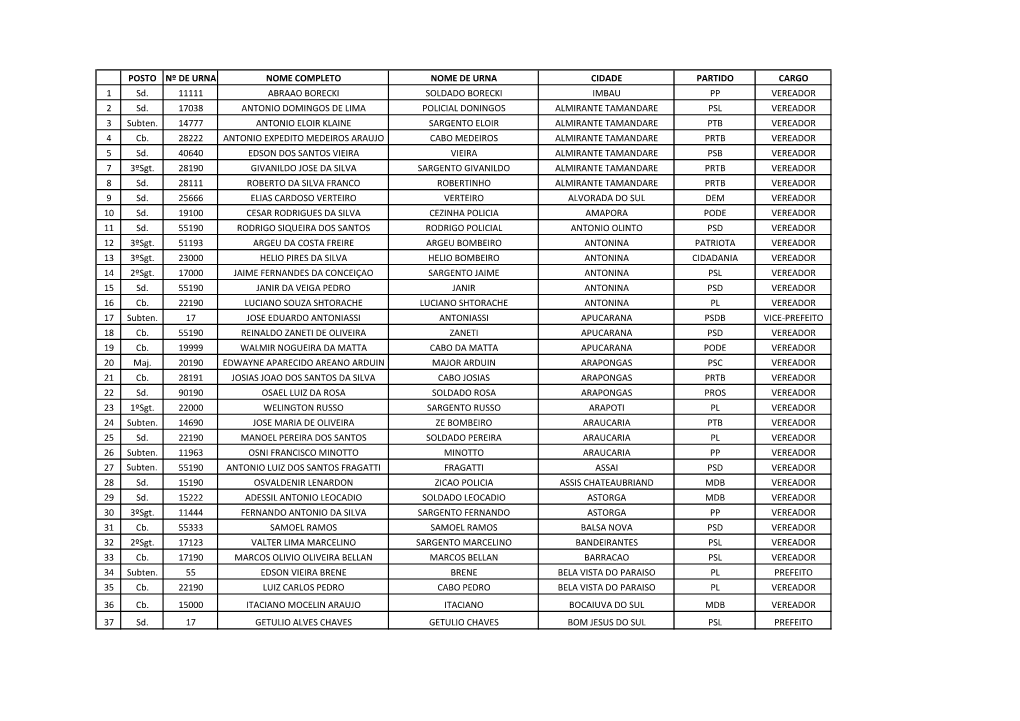 POSTO Nº DE URNA NOME COMPLETO NOME DE URNA CIDADE PARTIDO CARGO 1 Sd