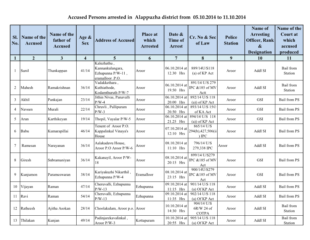 Accused Persons Arrested in Alappuzha District from 05.10.2014 to 11.10.2014