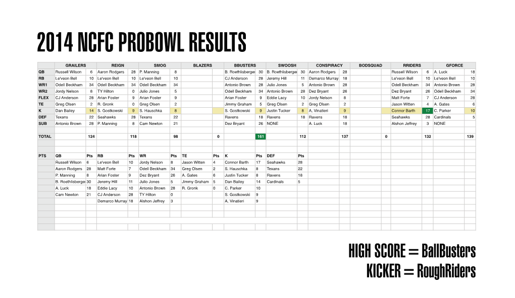 2014 Probowl Results