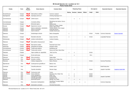 Mt Gravatt Species List - Location Ver 14.1 Plants Family Order