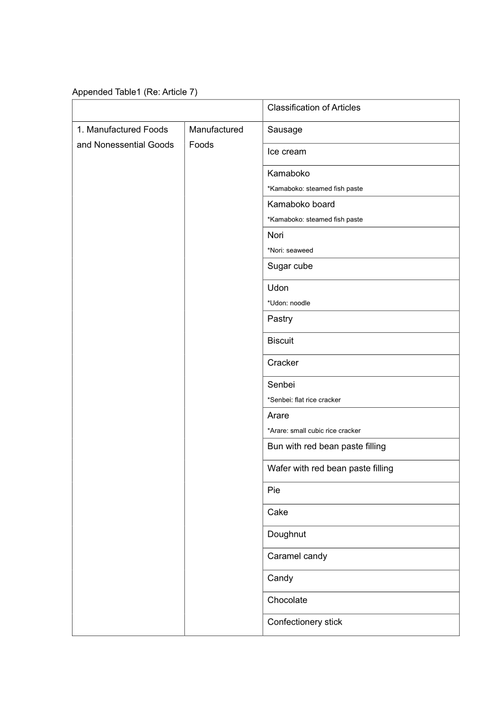 Appended Table1 (Re: Article 7) Classification of Articles 1. Manufactured Foods and Nonessential Goods Manufactured Foods Sausa