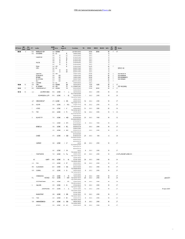 List of National and International Assignments in Frequency Order