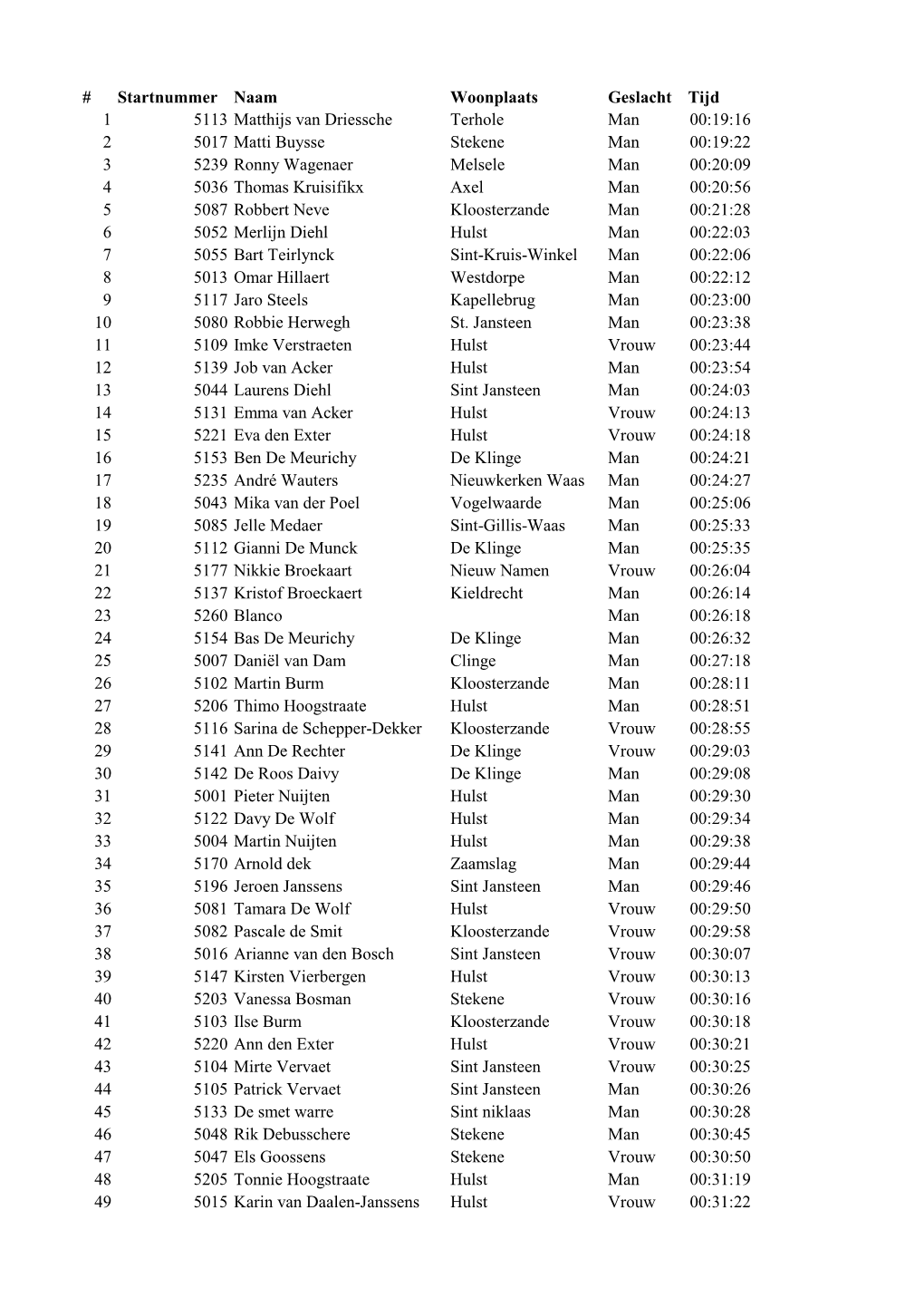 Startnummer Naam Woonplaats Geslacht Tijd 1