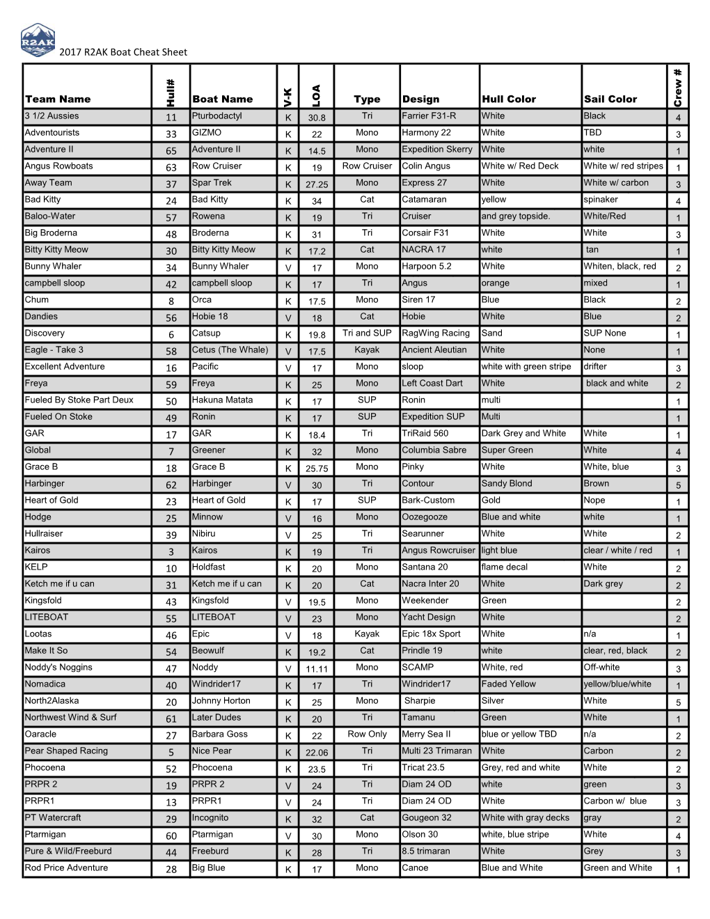 2017 R2AK Boat Cheat Sheet 11 33 65 63 37 24 57 48 30 34 42 8 56 6