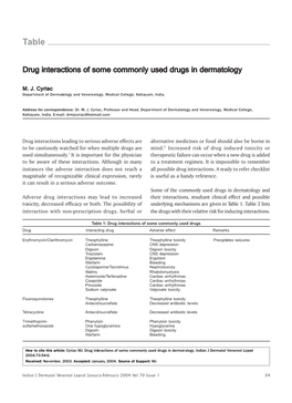 Drug Interactions of Some Commonly Used Drugs in Dermatology