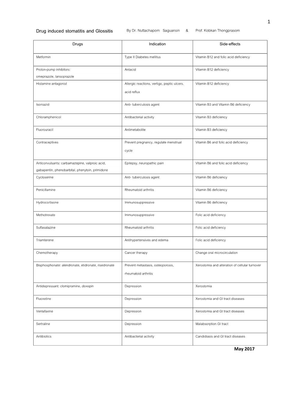 Drug Induced Stomatitis and Glossitis by Dr - DocsLib