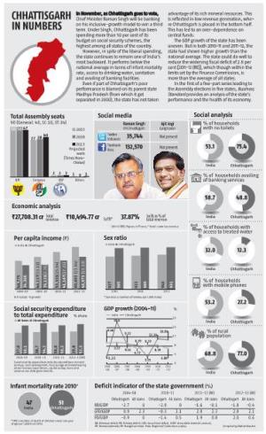 Chhattisgarh in Numbers