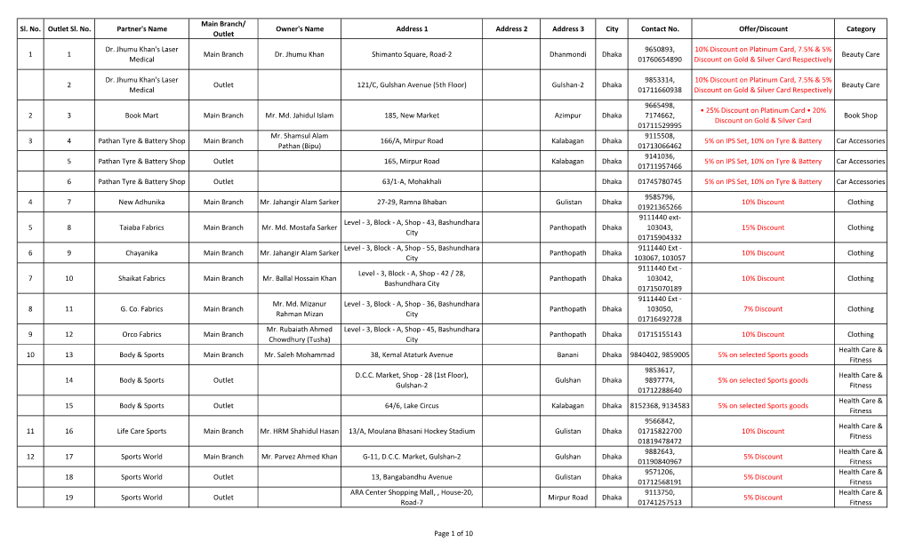 Sl. No. Outlet Sl. No. Partner's Name Main Branch/ Outlet Owner's Name Address 1 Address 2 Address 3 City Contact No. Offer/Disc