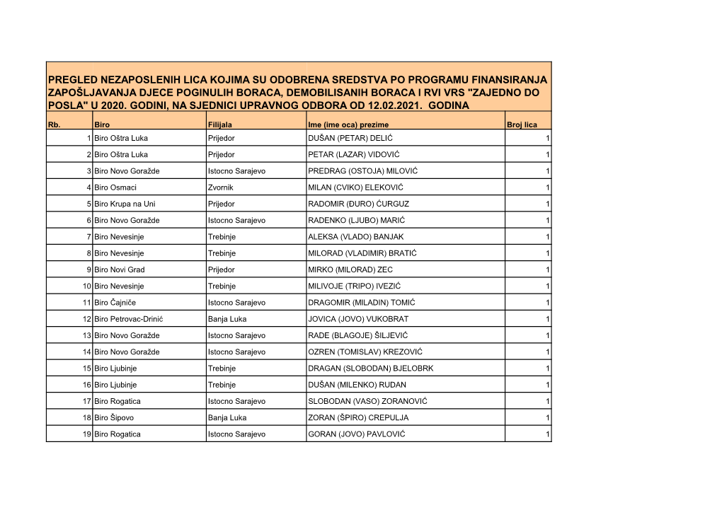 Pregled Nezaposlenih Lica Kojima Su Odobrena Sredstva Po Programu