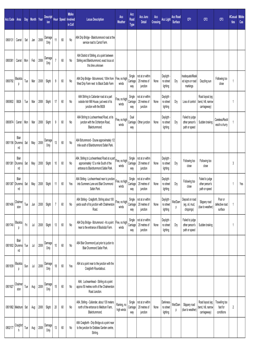 Acc Code Area Day Month Year Descript Ion Hour Speed Mbike