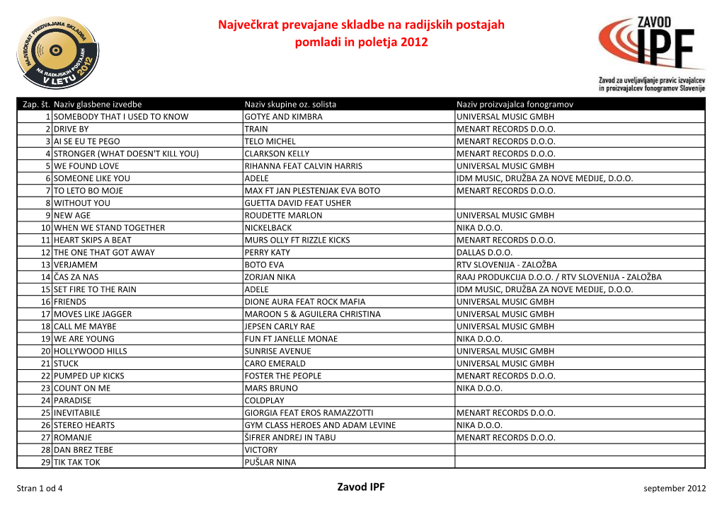 Največkrat Prevajane Skladbe Na Radijskih Postajah Pomladi in Poletja 2012