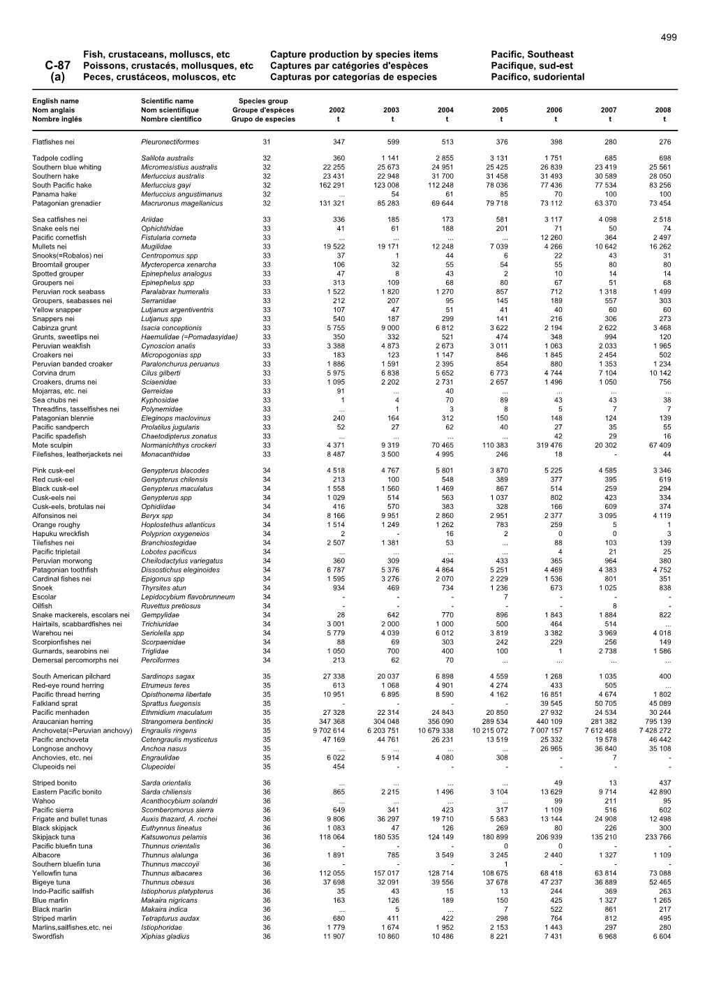 Fish, Crustaceans, Molluscs, Etc Capture Production by Species