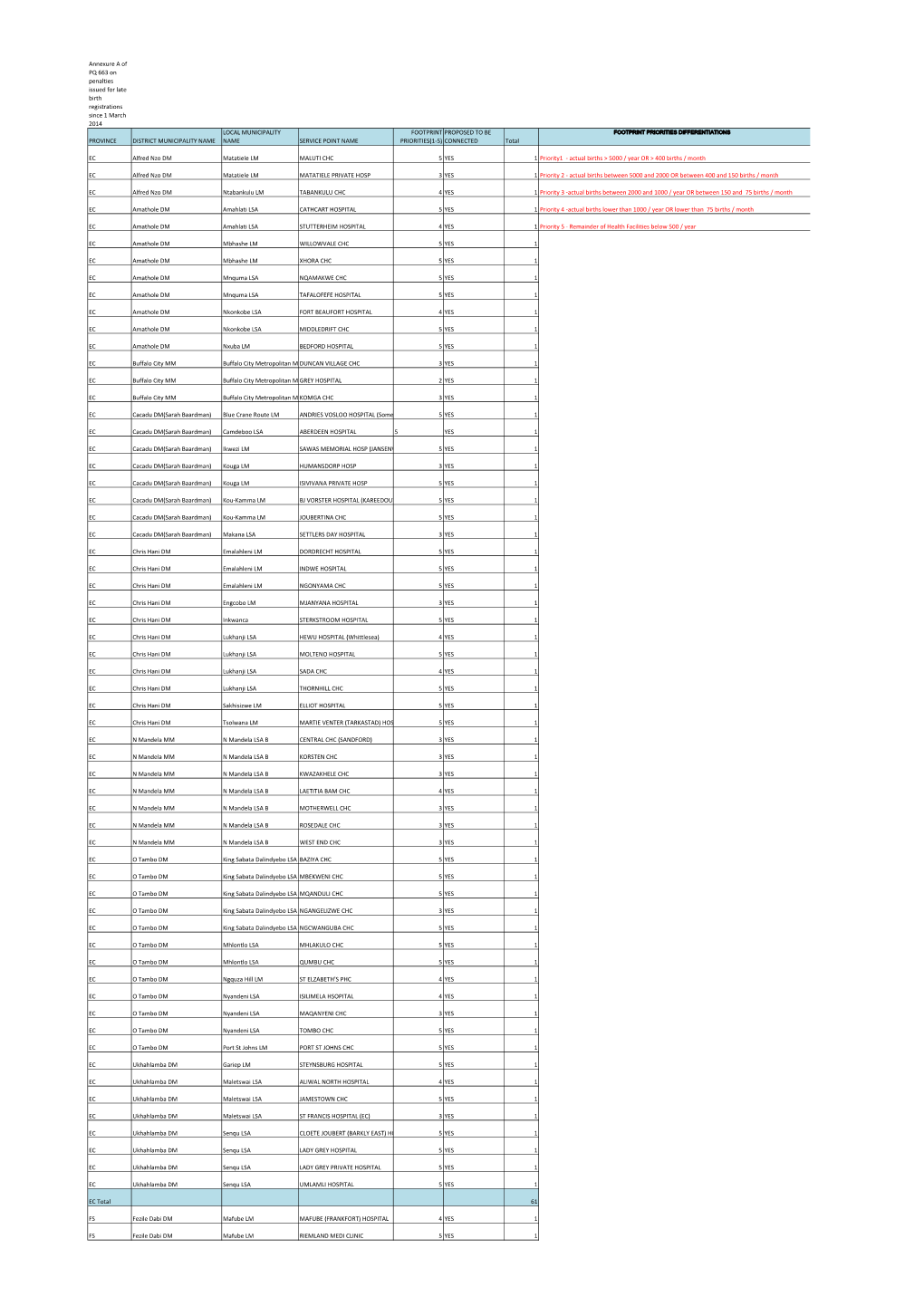 Annexure a of PQ 663 on Penalties Issued for Late Birth Registrations