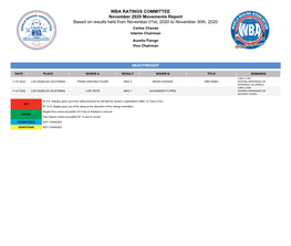 WBA Ratings Movements As of November 2020