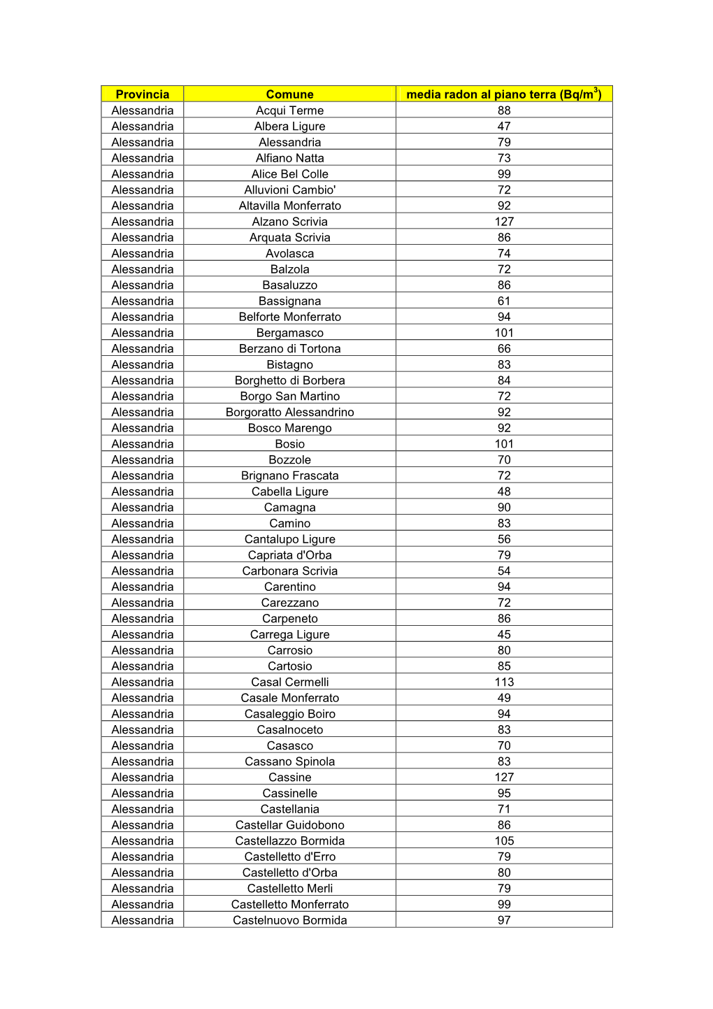 Medie Radon Provincia Alessandria 2017