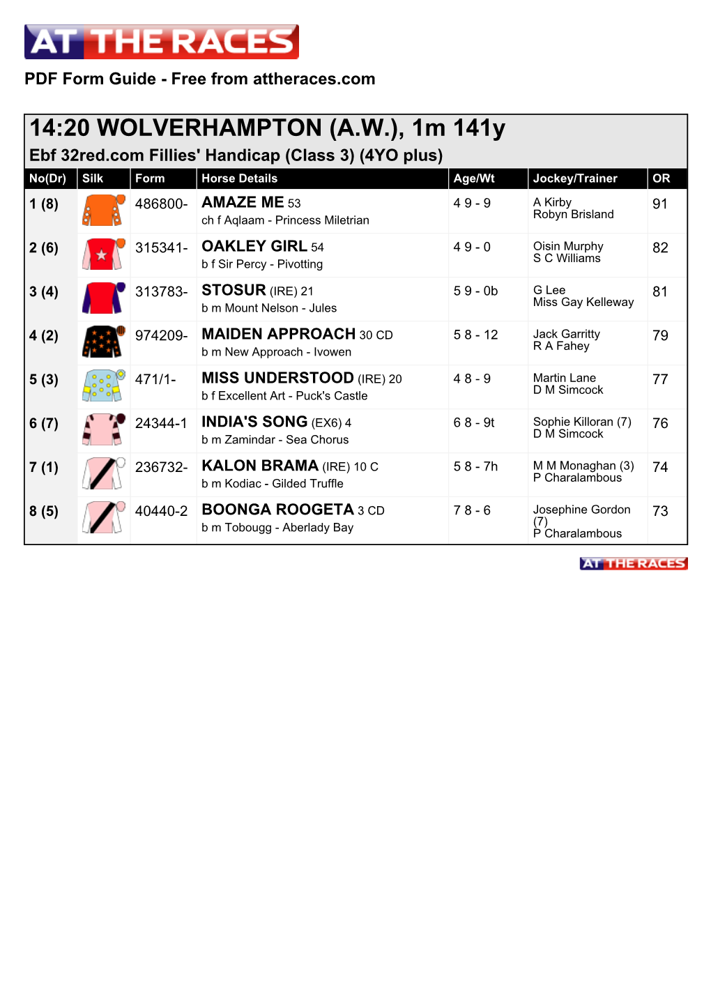 14:20 WOLVERHAMPTON (A.W.), 1M 141Y