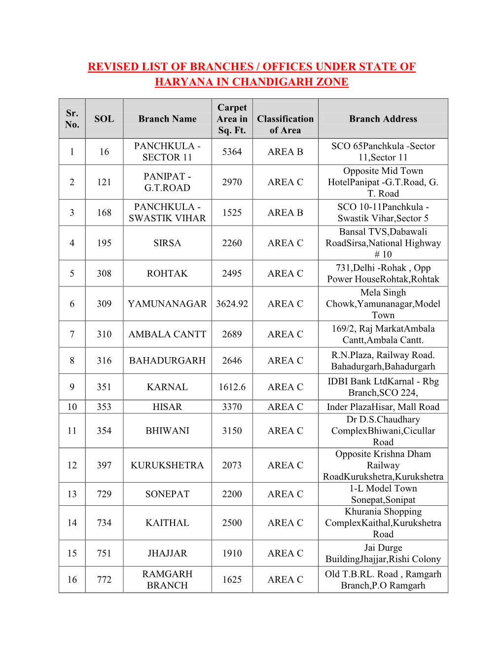 Revised List of Branches / Offices Under State of Haryana in Chandigarh Zone