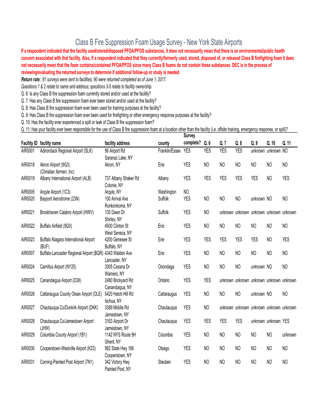 Class B Fire Suppression Foam Usage Survey - DocsLib