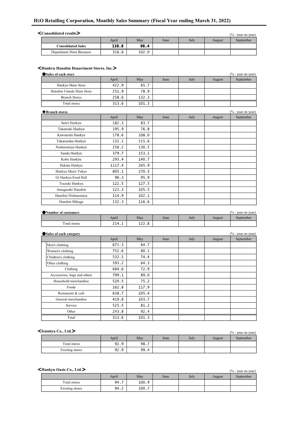 H2O Retailing Corporation, Monthly Sales Summary (Fiscal Year Ending March 31, 2022)