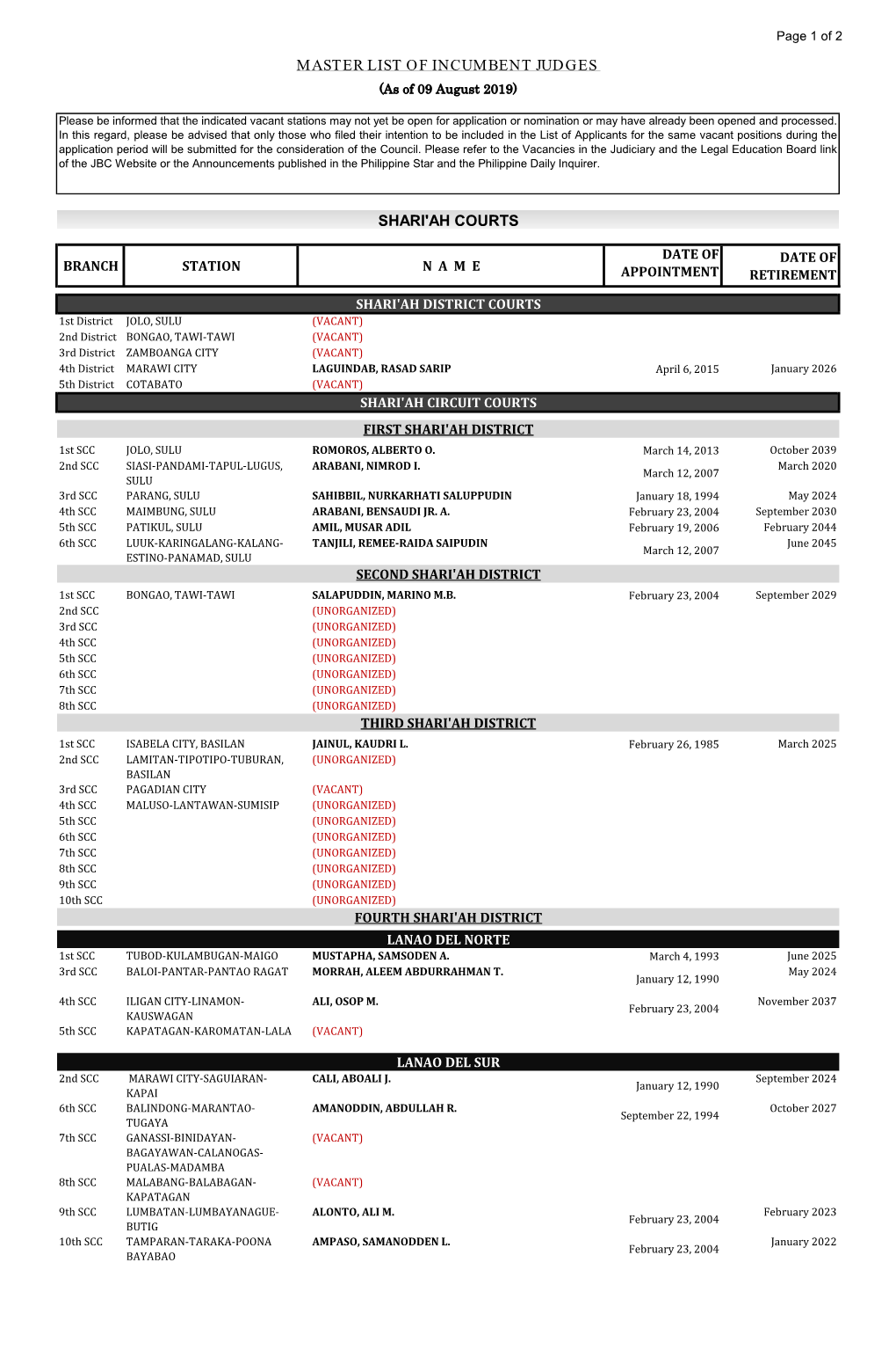 Master List of Incumbent Judges Shari'ah Courts