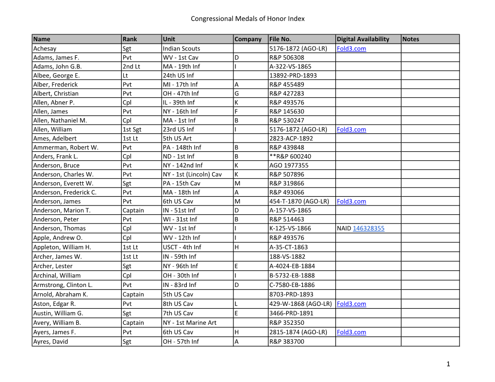 Congressional Medals of Honor Index 1