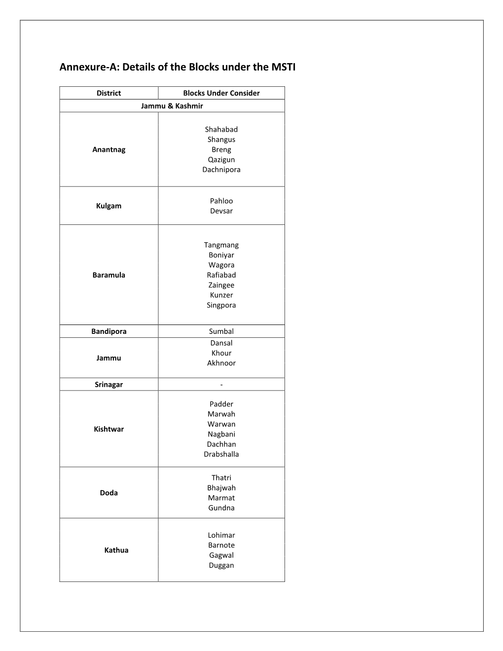 Multi Skill Training Institute (MSTI), Block Level